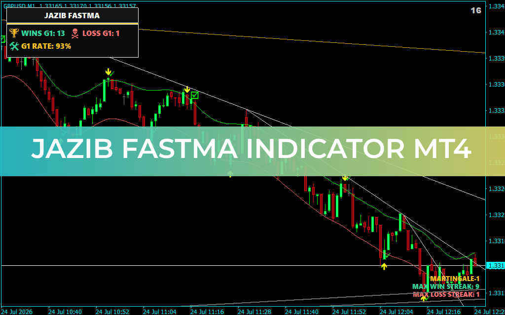 JAZIB FAST MA Indicator MT4