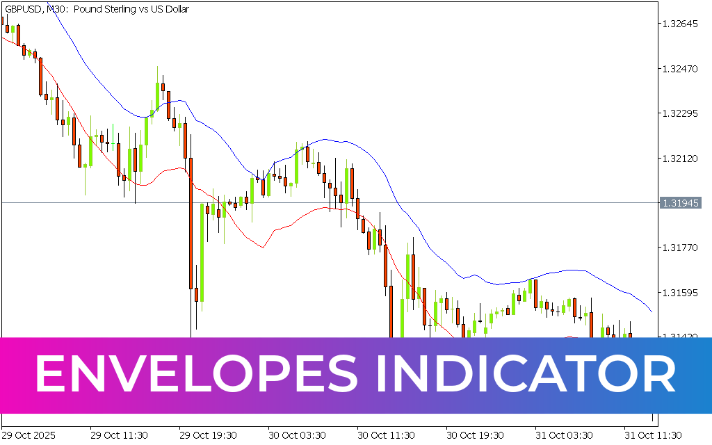 Envelopes Indicator MT5
