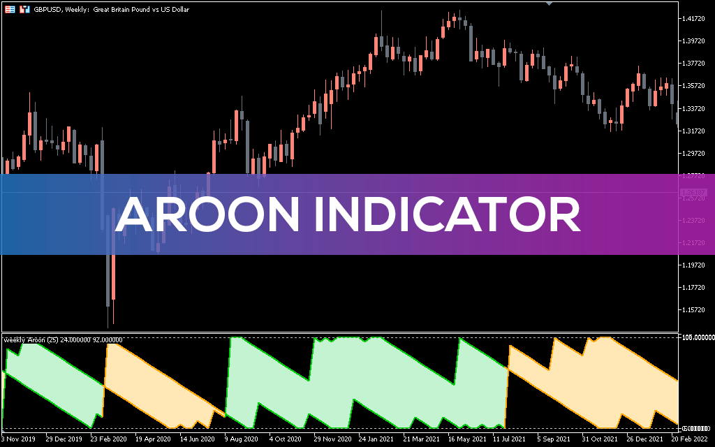Aroon Indicator MT5