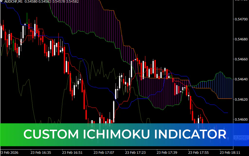 Custom Ichimoku Indicator