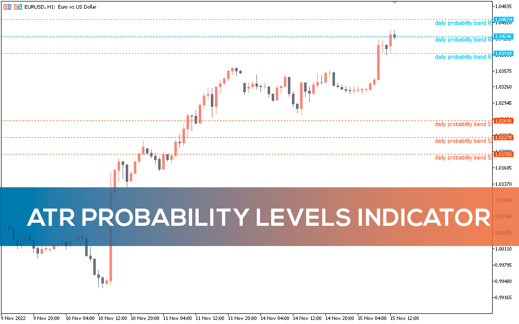 ATR Probability Levels Indicator MT5