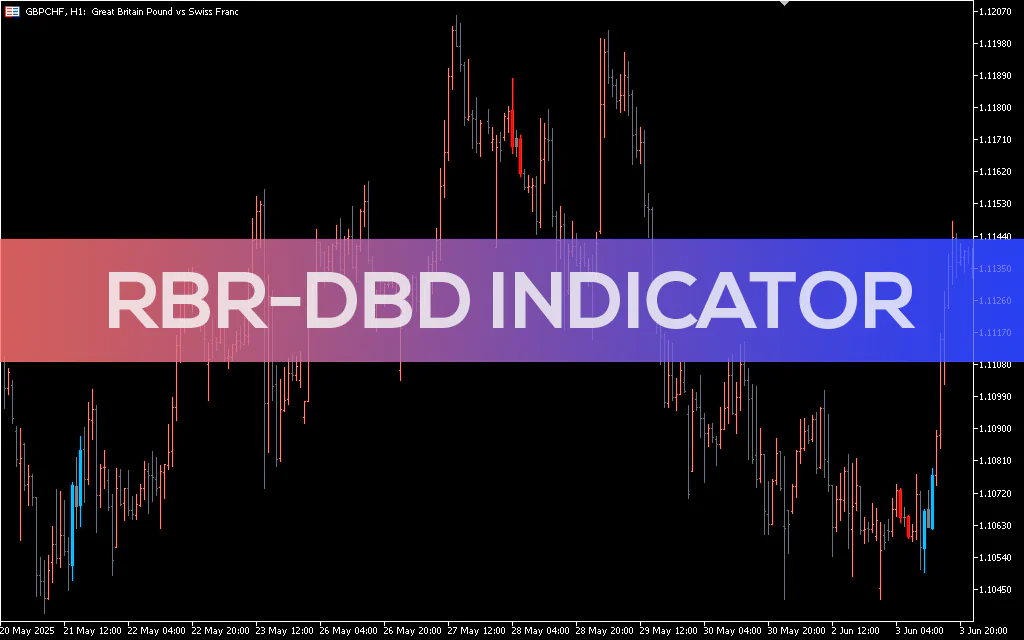 Rbr Dbd Indicator MT5