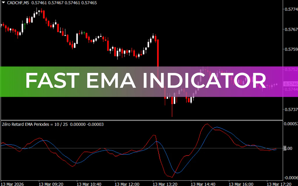 Fast EMA Indicator