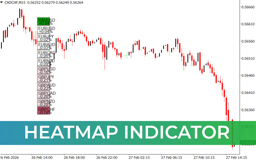 Heatmap Indicator