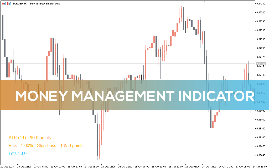 Money Management Indicator For MT5