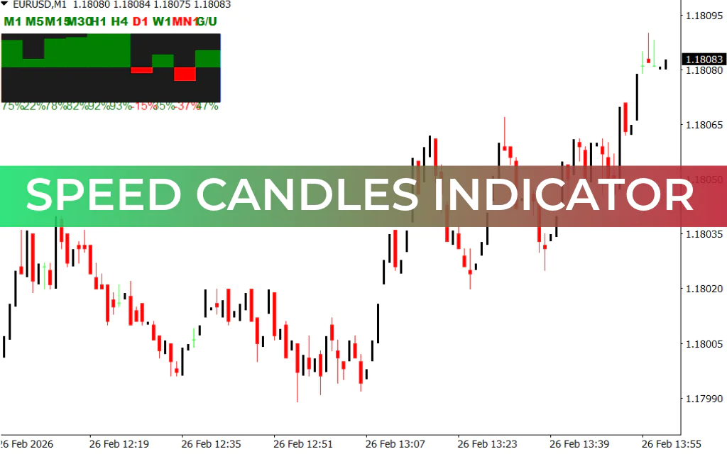 Speed Candles Indicator