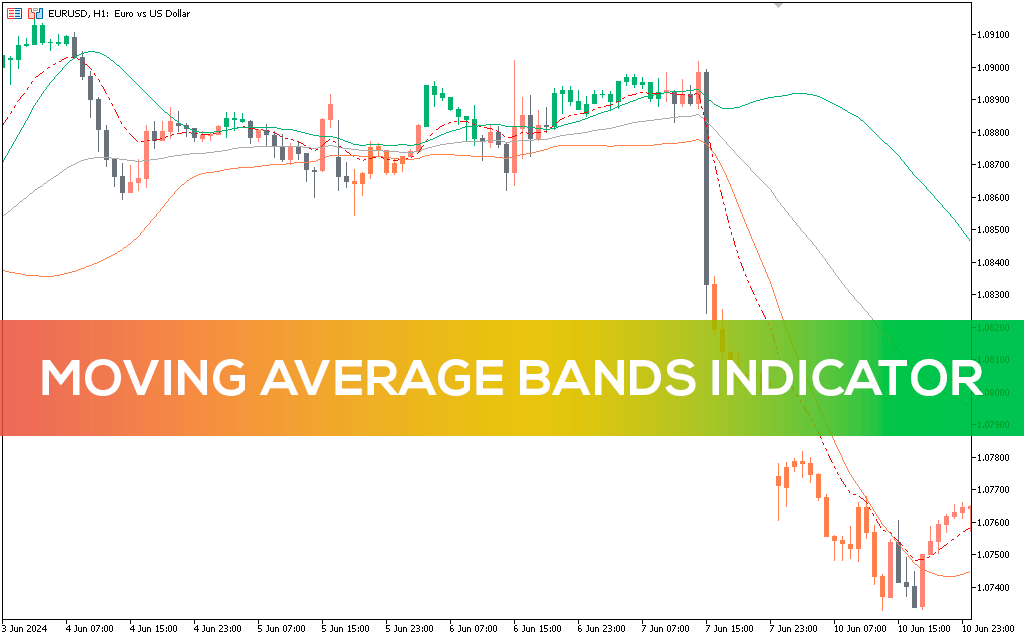 Moving Average Bands Indicator MT5