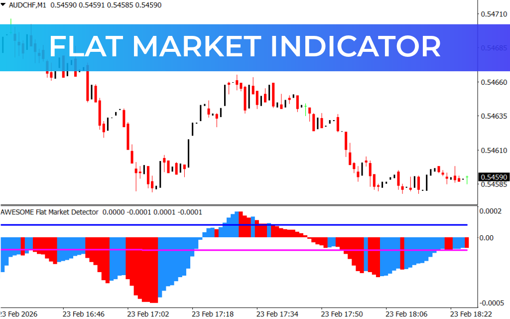 Flat Market Indicator