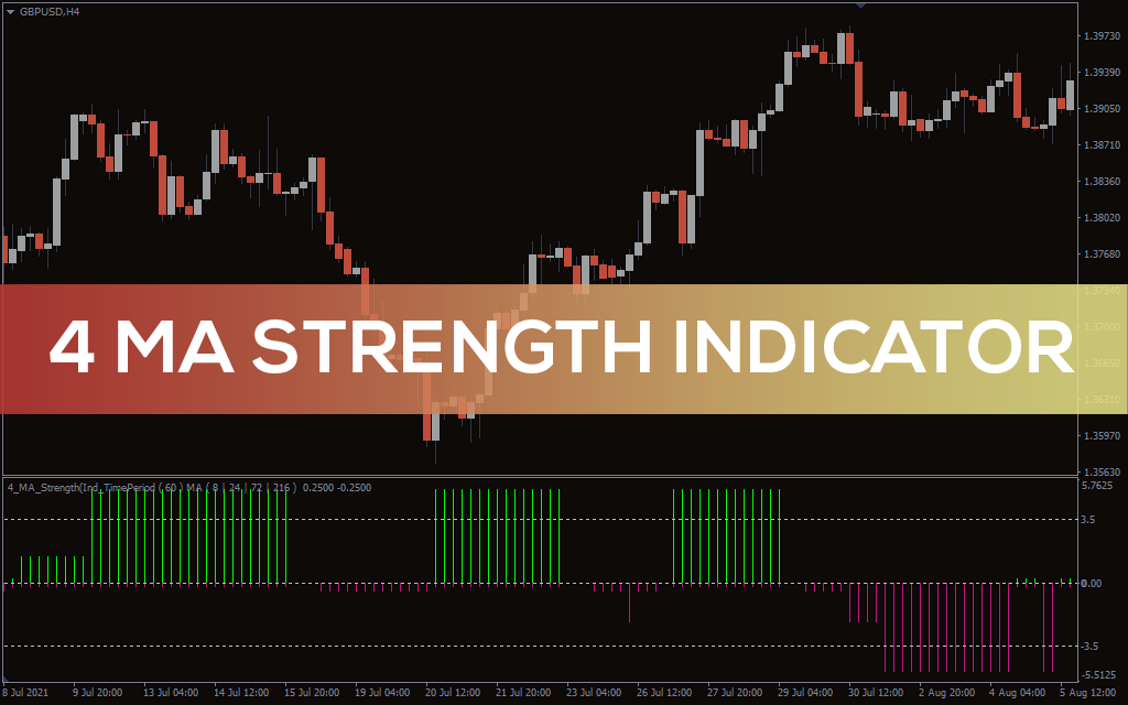 4 Ma Strength Indicator For MT4