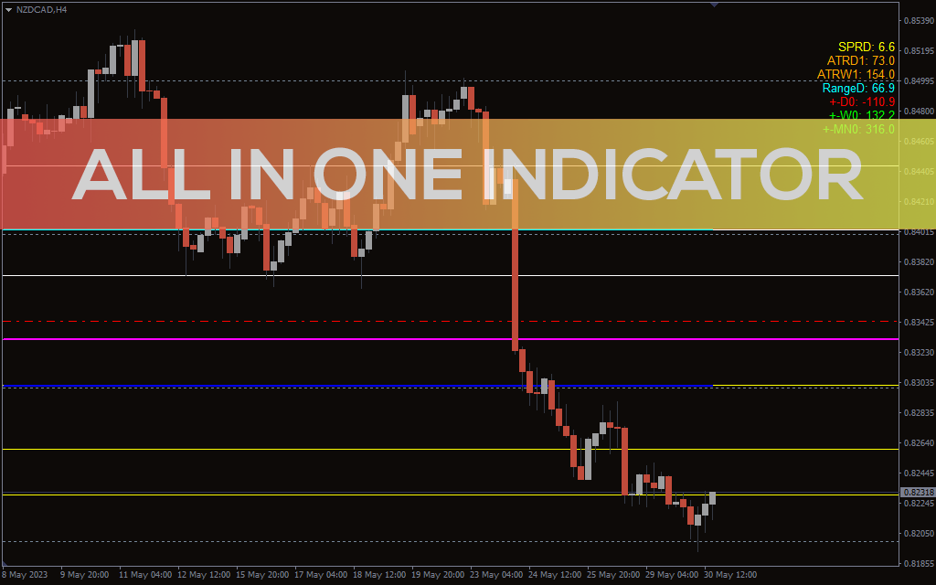 All In One Indicator For MT4