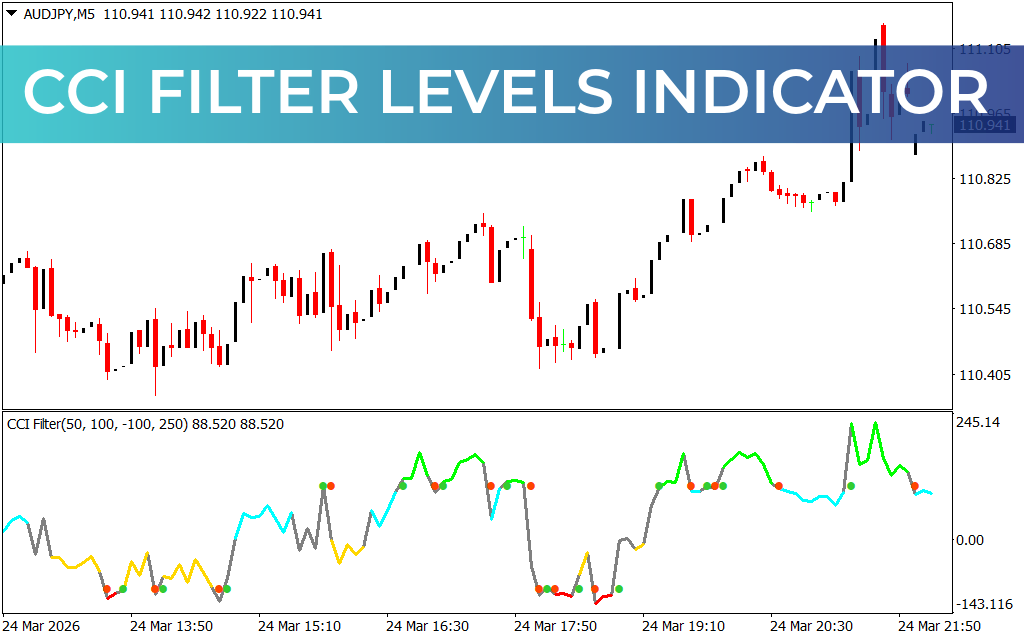 CCI Filter Levels Indicator