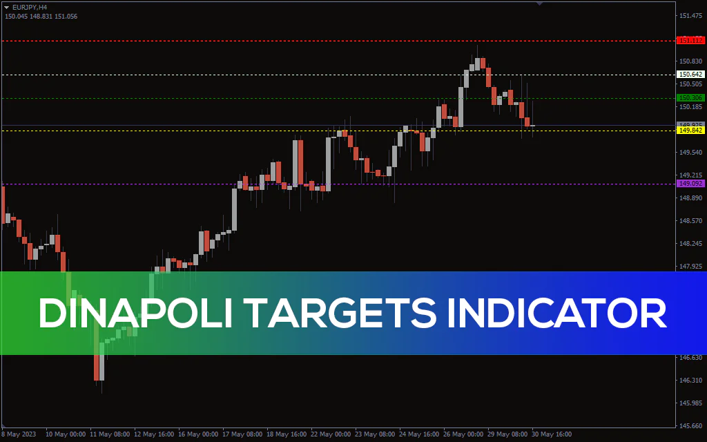 Dinapoli Targets Indicator For MT4