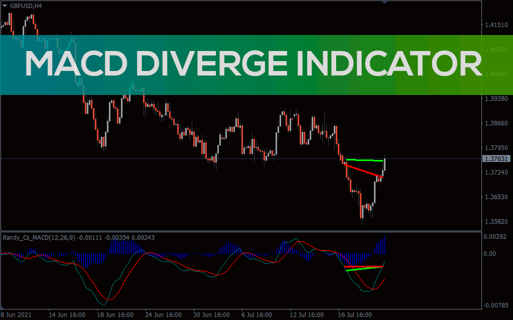 MACD Divergence Indicator For MT4
