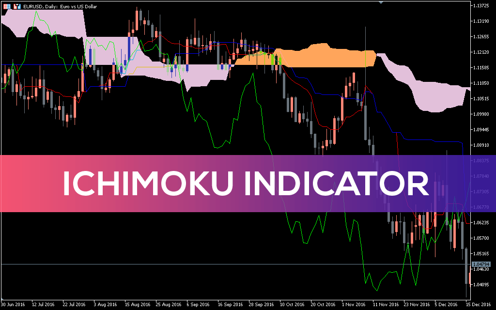 Ichimoku Indicator MT5