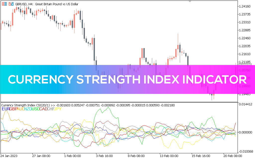 Currency Strength Indexs MT5