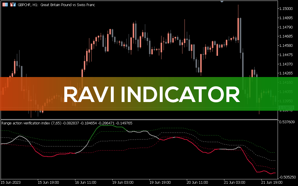 Ravi Indicator For MT5
