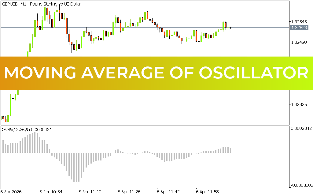 Moving Average Of Oscillator Indicator MT5