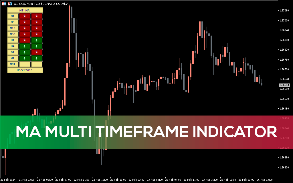 Ma Multi Timeframe Indicator MT5