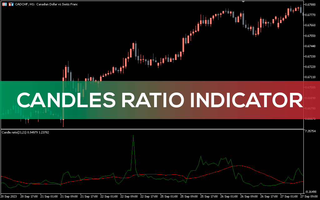 Candles Ratio Indicator MT5