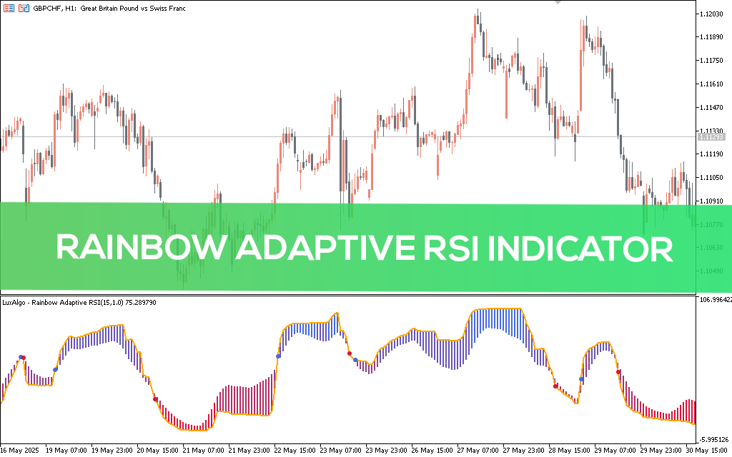 Rainbow Adaptive RSI Indicator MT5 Alt