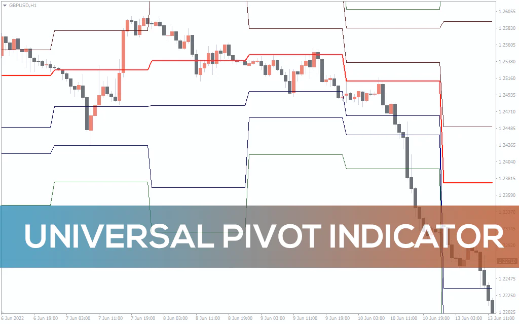 Universal Pivot Indicator For MT4