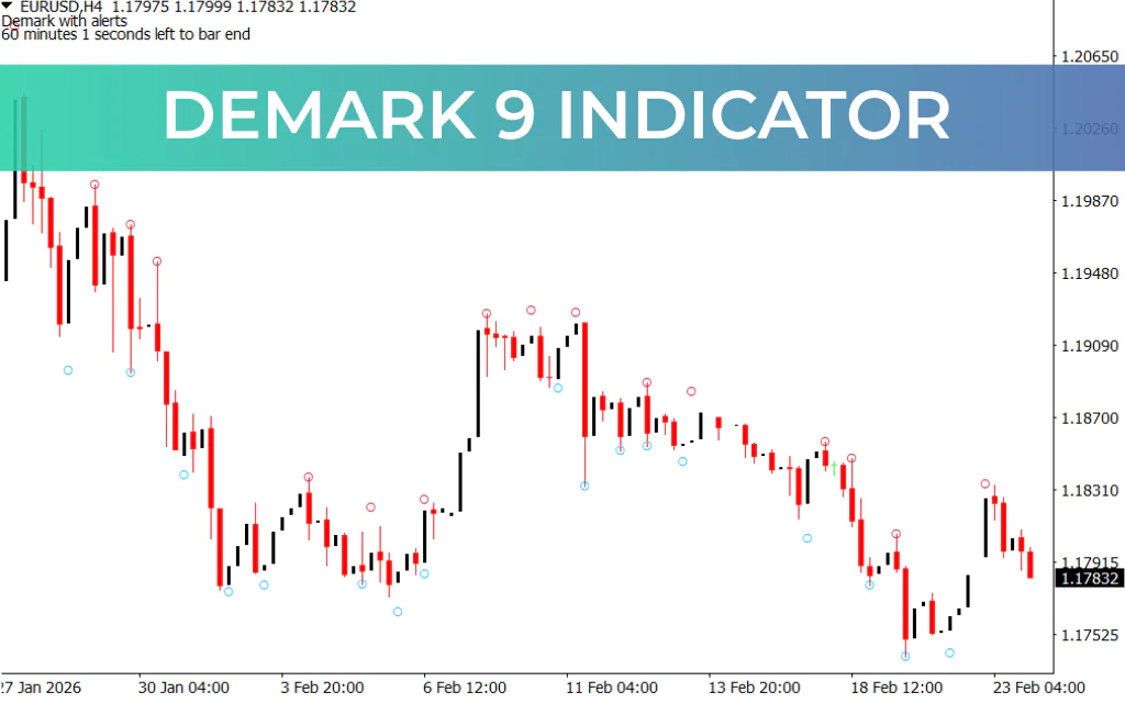 Demark 9 Indicator