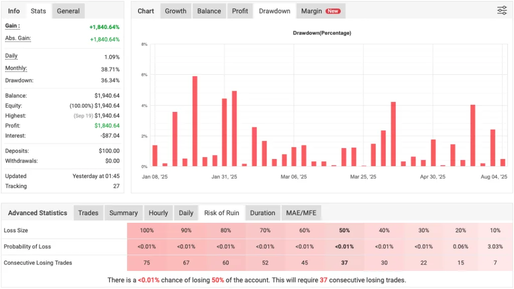 Dark Gold EA EURUSD scalping strategy in MT4