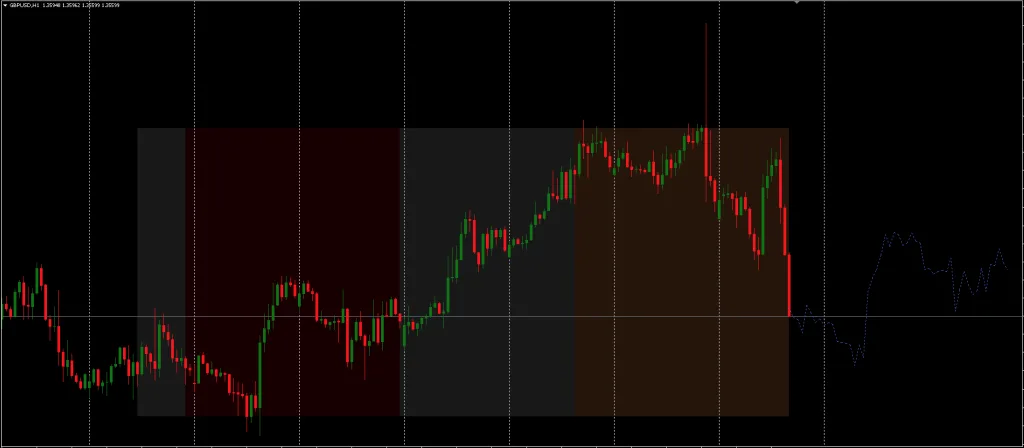 Future Forecast Indicator chart analysis example