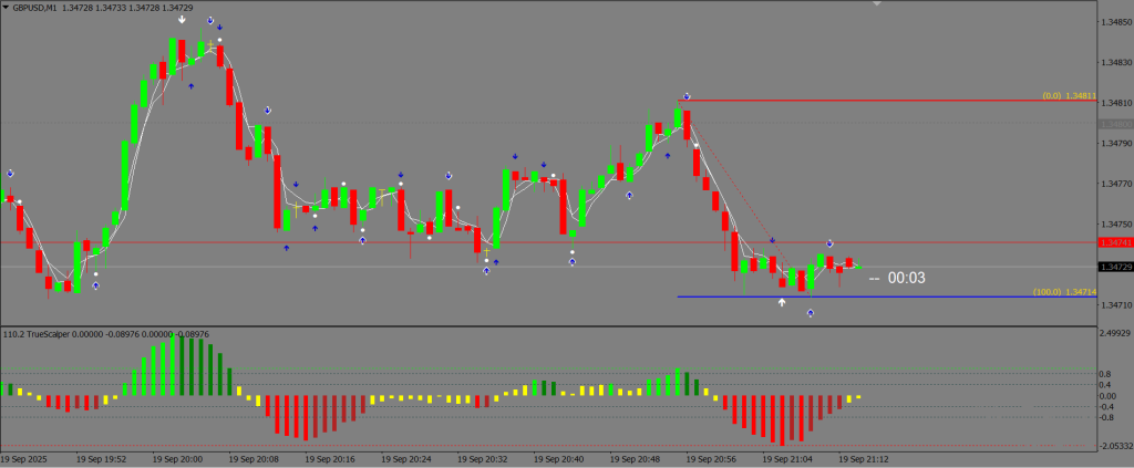 China Price Action Trading System MT4 chart with candlestick price action, buy and sell arrows, and momentum histogram.