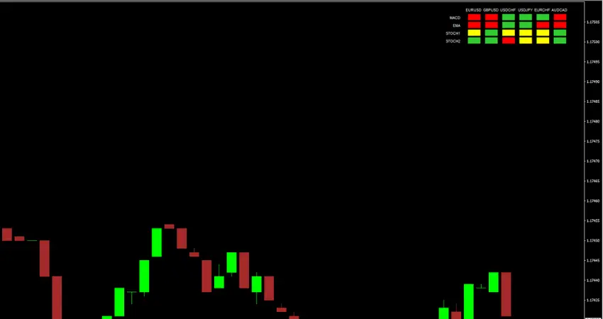Candlestick chart of EUR/USD with multi-timeframe trend indicator panel showing bullish, bearish, and neutral signals.