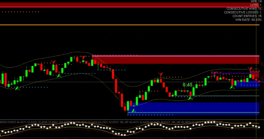 One Minute Profit System on MT4 with RSI breakout signals, support zones, and resistance levels for scalping strategy