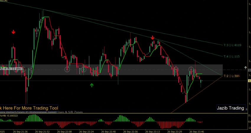 Binary Profit Trading System with buy and sell arrows and support resistance zones