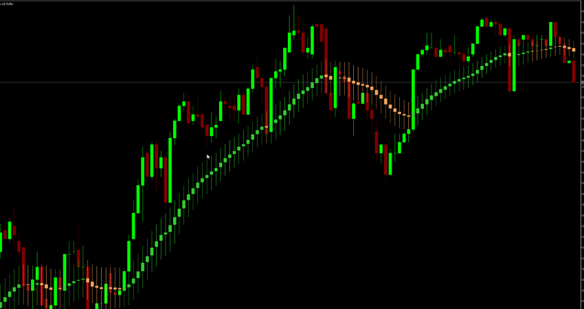 MA Candle MT5 trend following strategy on forex chart