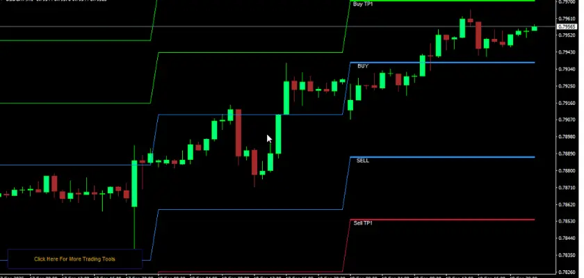 Daily Range Pivot Levels MT4 forex chart with buy and sell zones