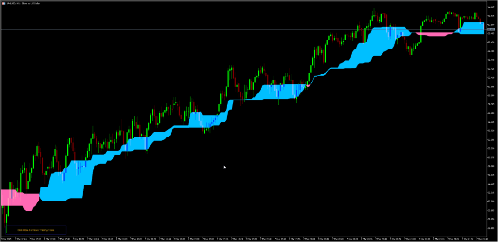 2MoHLC MT5 Indicator – 2 Medians of High-Low Channels