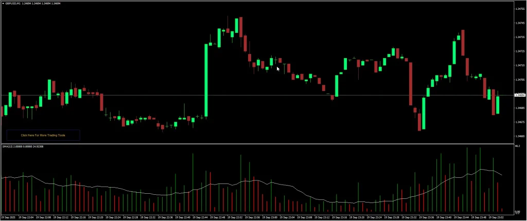 Volume MA Indicator MT4 forex chart with candlesticks and volume analysis