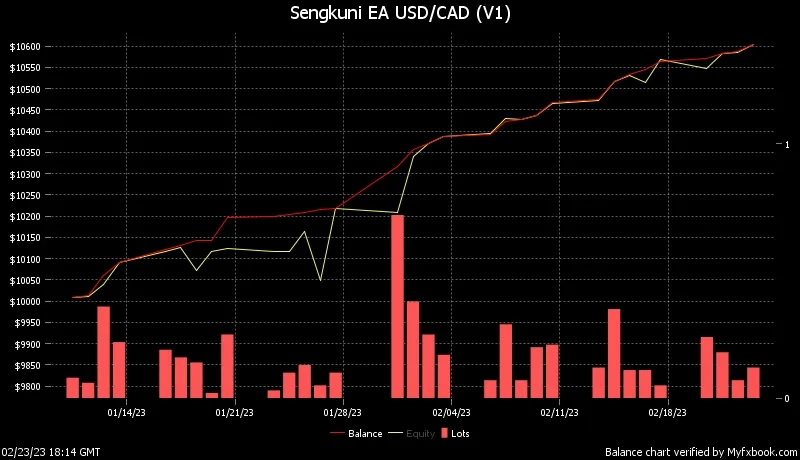 Gold Profit Bot MT4 automated XAUUSD trading robot