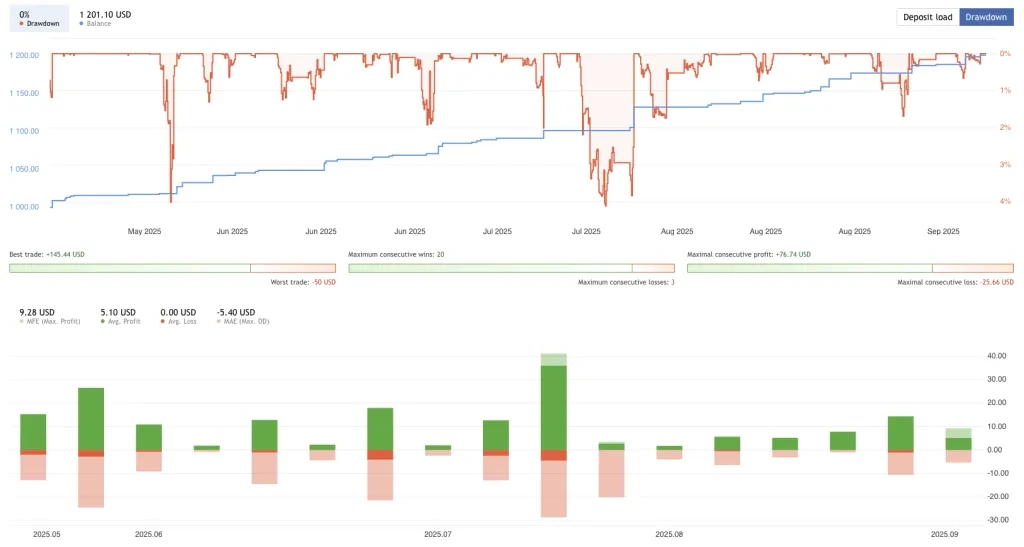 EURUSD Trading Forex Robot placing grid orders on MT4