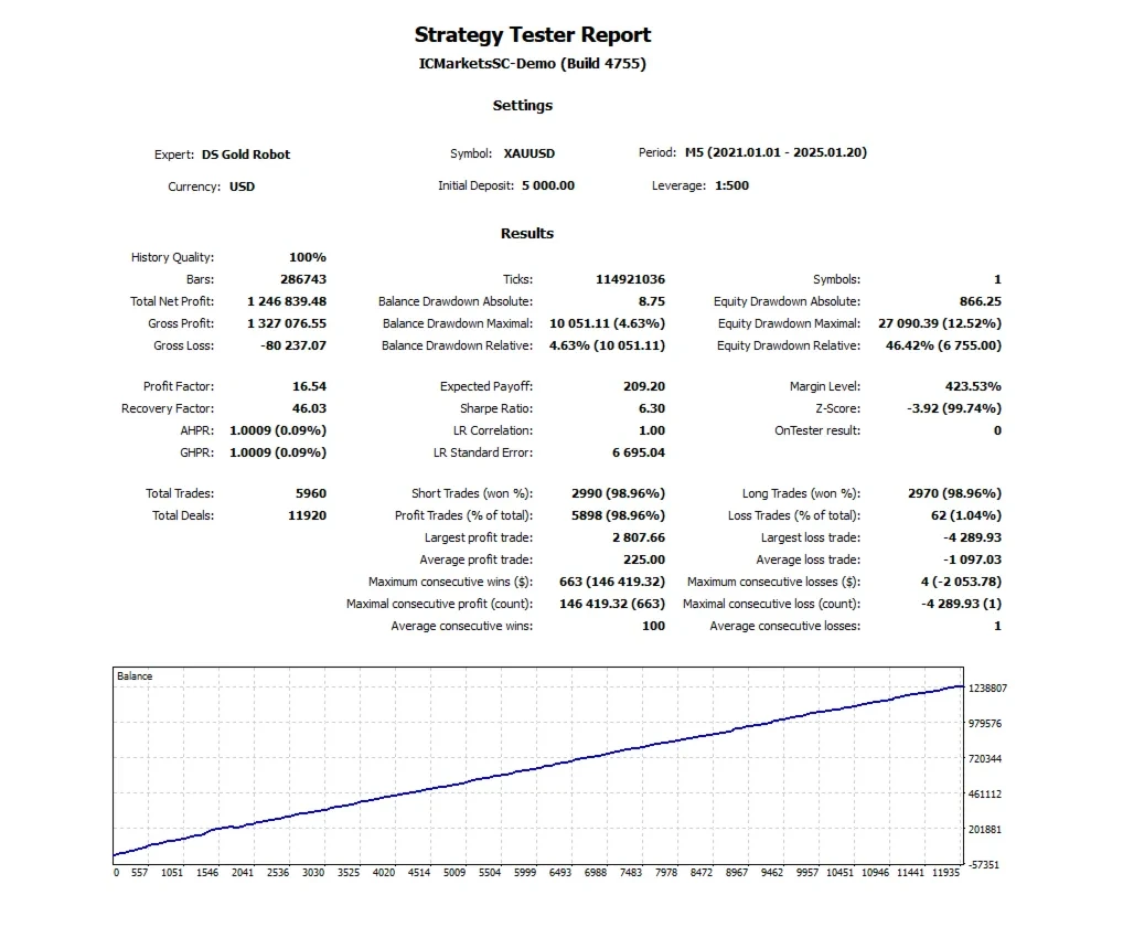 MT4 Gold Robot Free Download for XAUUSD Trading