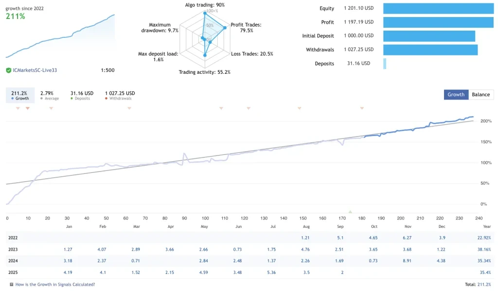 EURUSD Trading Forex Robot showing MT4 trading dashboard and chart setup