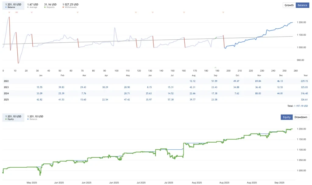 EURUSD Forex Robot using Heiken Ashi, MACD, RSI, and ADX indicators for analysis