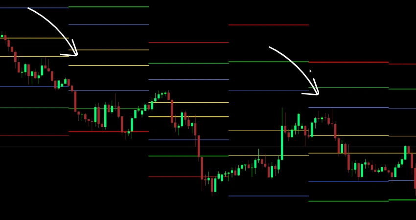 Auto Fibonacci levels indicator MT4 displaying multiple retracement zones and trend reversals