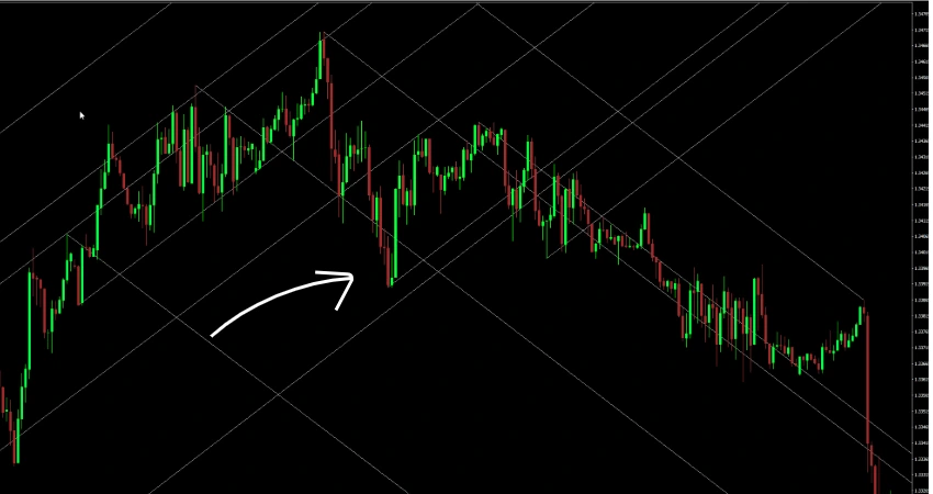 Smart Money Angles Indicator MetaTrader 4 with trendline confluence