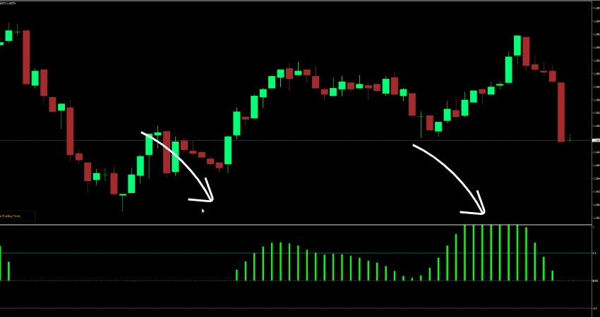 Fisher Trend Pro MT4 Indicator Buy and Sell Signal Histogram