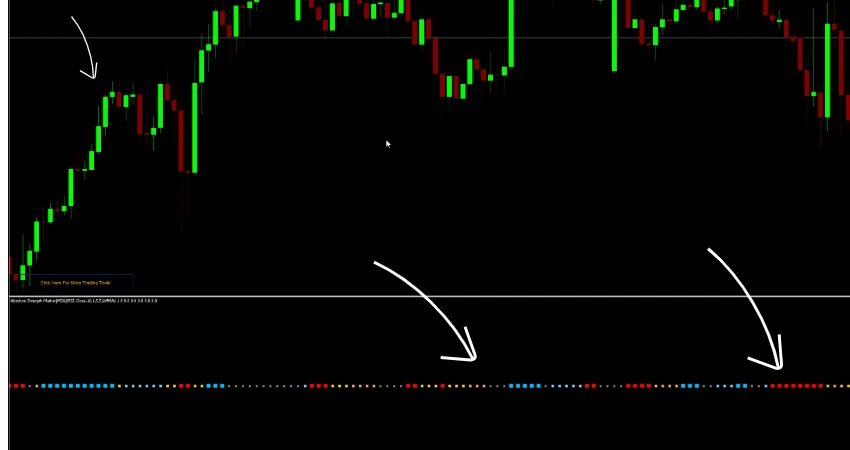 Absolute Strength Market Indicator MT5 showing bullish and bearish signals on MetaTrader 5 chart