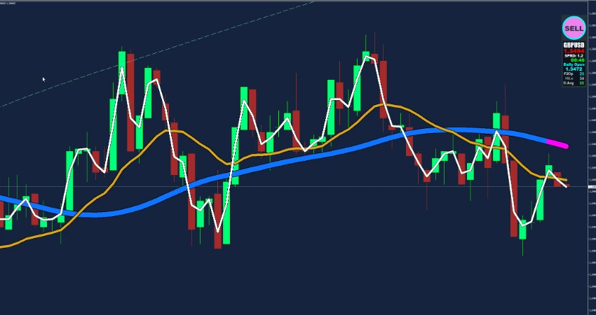 Multi Signal XMA MT4 chart showing buy and sell signals on GBPUSD
