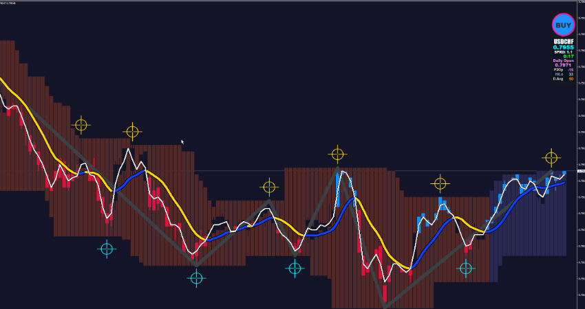 Quantum Trend Master MT4 indicator chart showing buy and sell signals with trend direction.