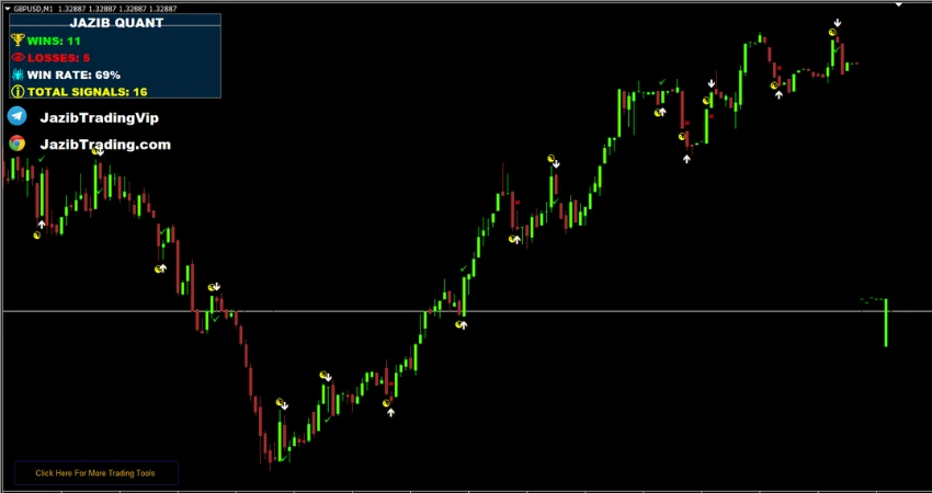 One Minute Profit Trading System showing buy and sell arrows with support and resistance zones for Forex and Binary Options