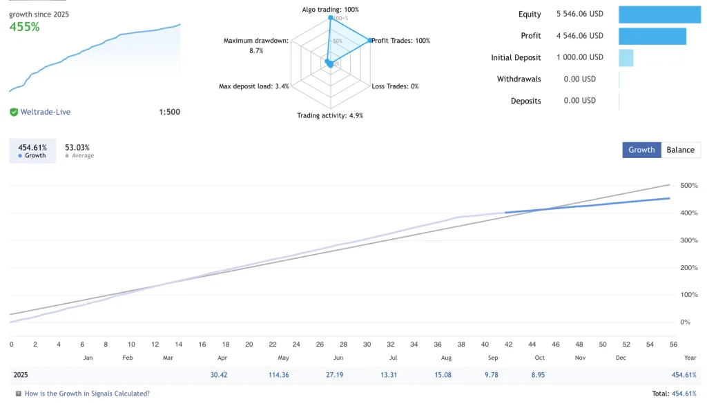 Example gold trade executed by XAUUSD Sniper EA using smart time filter and risk management