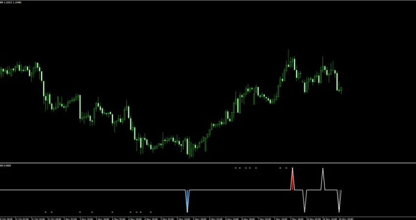 Extreme Spike MTF Forex Indicator MT4 – Detect Multi-Timeframe Price Spikes and Trend Reversals screenshot